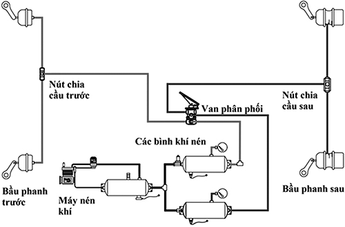 Mô tả hệ thống phanh hơi (nguồn Vnexpress)